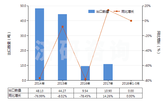 2014-2018年3月中國苯胺鹽(HS29214190)出口量及增速統(tǒng)計
